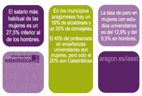 El salario de las mujeres en Arag�n es un 27,5% inferior al de los hombres