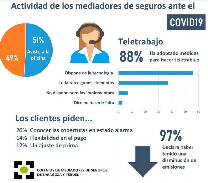 El 97% de los mediadores de seguros colegiados de Zaragoza y  Teruel han notada una disminucion de sus actividad